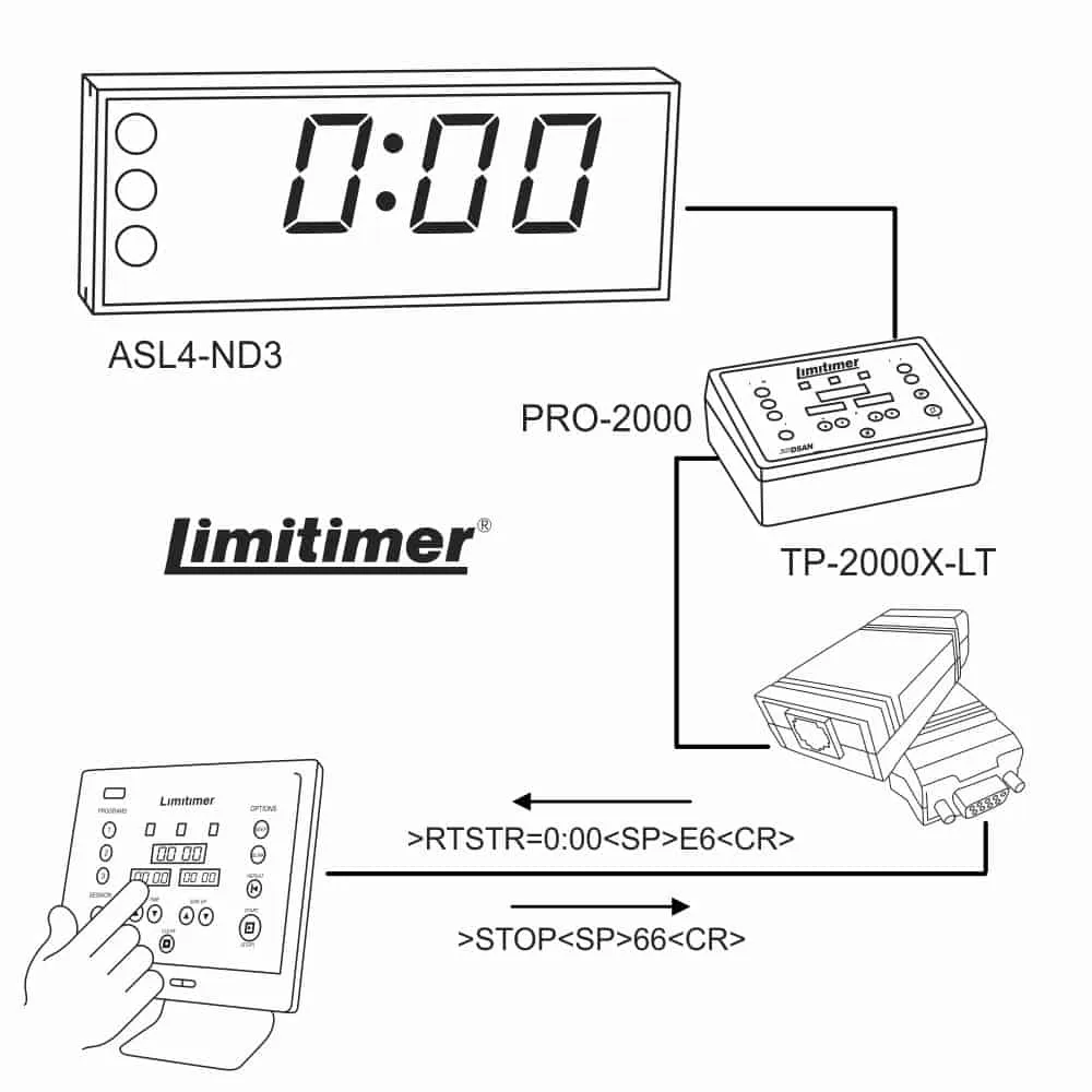 PerfectCue Limitimer touchpanel-interface ASCII styring