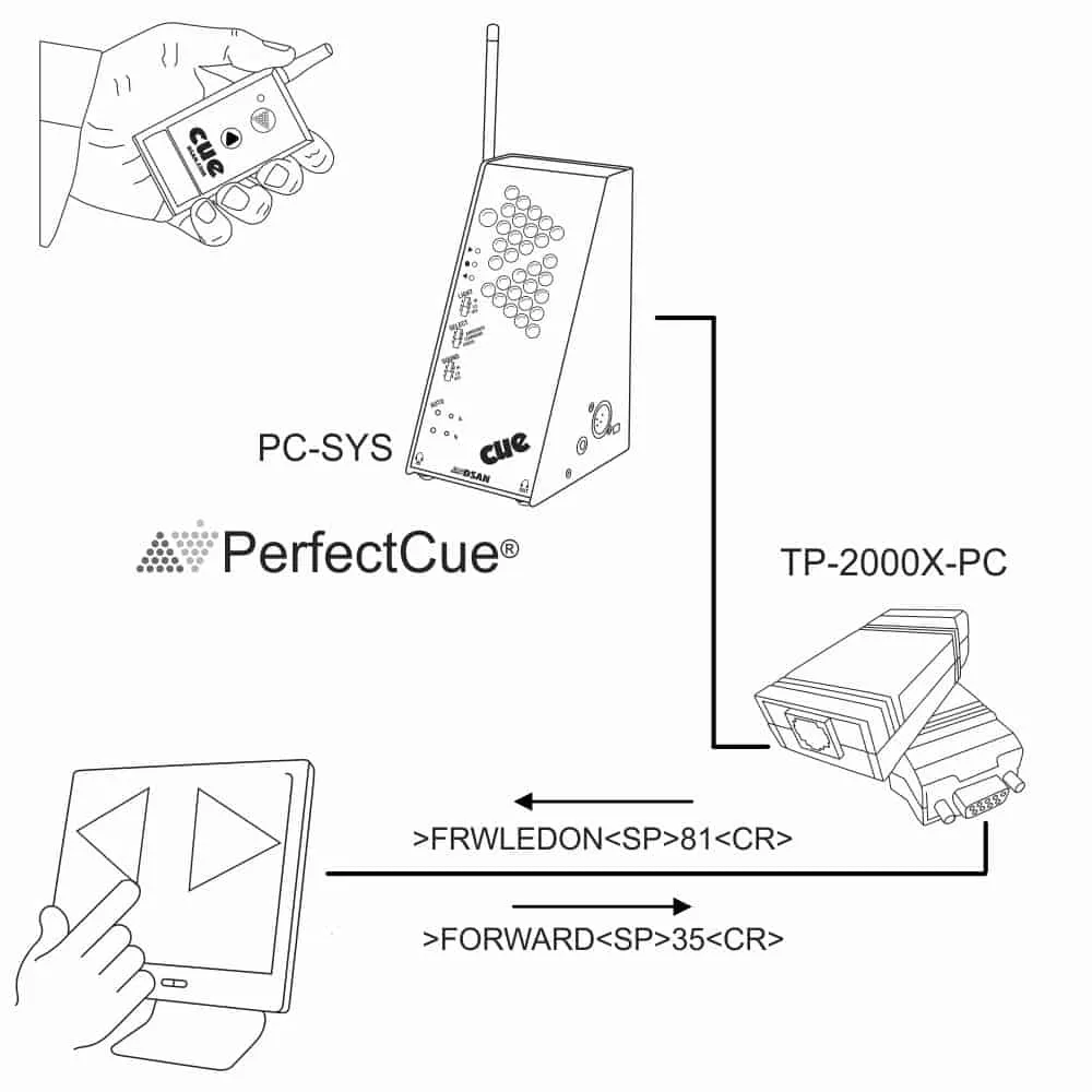 PerfectCue Touch Panel Interface cue-lys styring